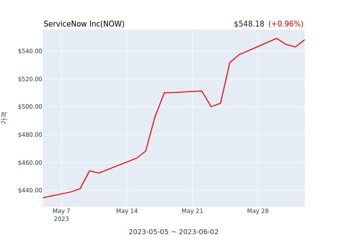 ServiceNow Inc(NOW) 수시 보고 