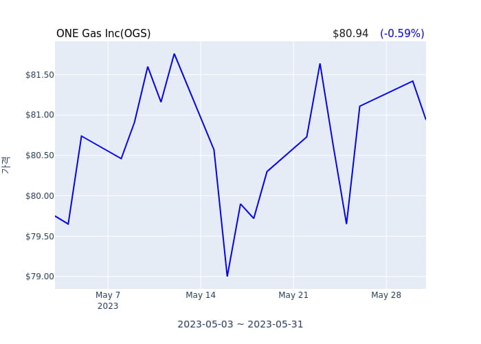 ONE Gas Inc(OGS) 수시 보고 