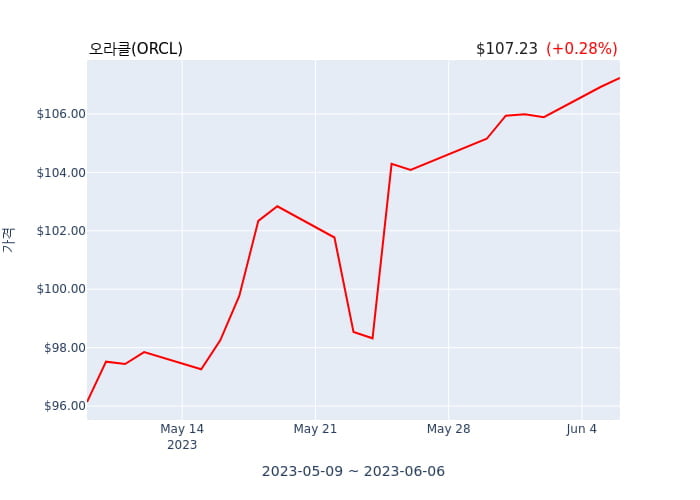 오라클(ORCL) 52주 신고가