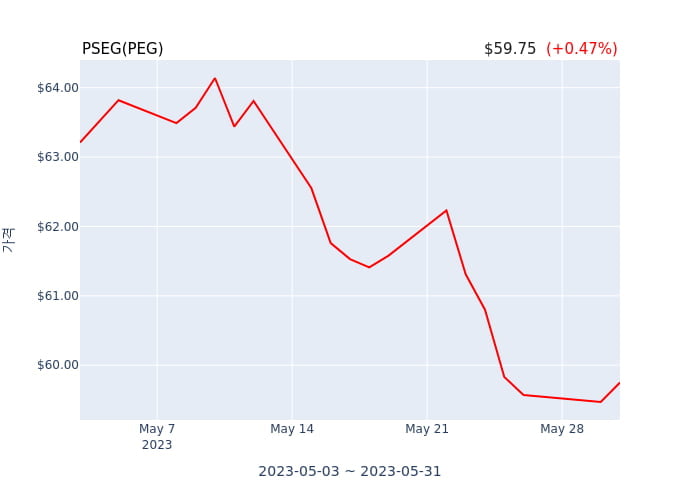 PSEG(PEG) 수시 보고 