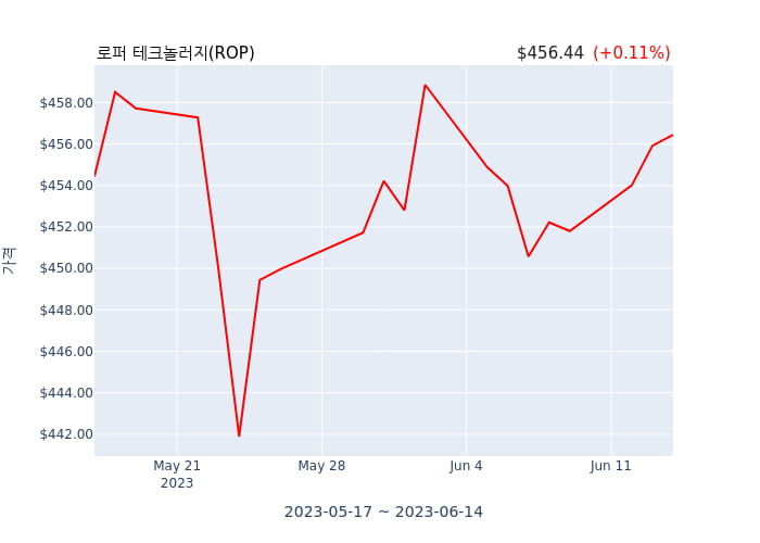 로퍼 테크놀러지(ROP) 수시 보고 