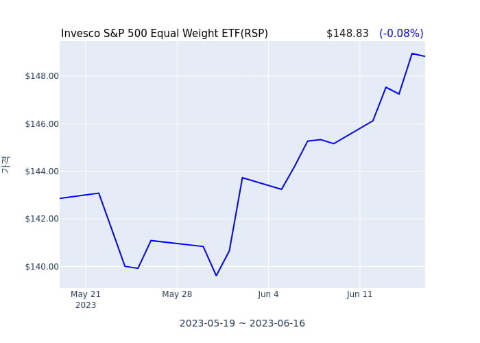 2023년 6월 18일(일) Invesco S&P 500 Equal Weight ETF(RSP)가 사고 판 종목은?