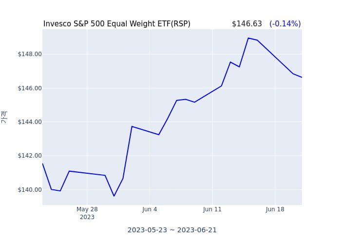 2023년 6월 22일(목) Invesco S&P 500 Equal Weight ETF(RSP)가 사고 판 종목은?