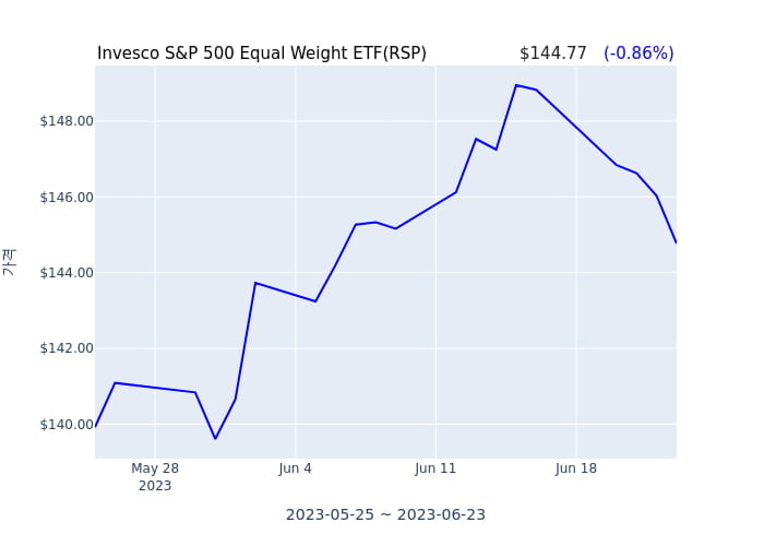 2023년 6월 25일(일) Invesco S&P 500 Equal Weight ETF(RSP)가 사고 판 종목은?
