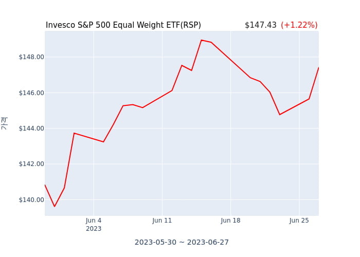 2023년 6월 28일(수) Invesco S&P 500 Equal Weight ETF(RSP)가 사고 판 종목은?