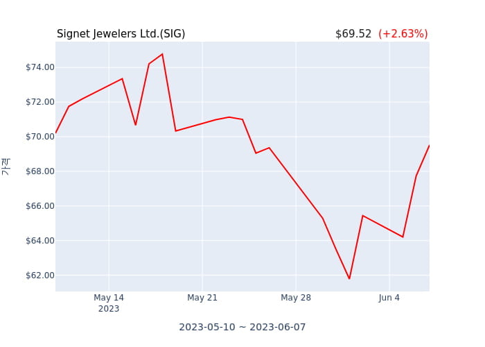 Signet Jewelers Ltd. 분기 실적 발표(잠정) 어닝서프라이즈, 매출 시장전망치 부합