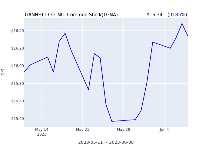 GANNETT CO INC. Common Stock(TGNA) 수시 보고 