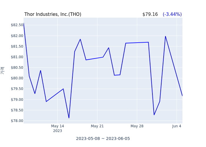 Thor Industries, Inc. 분기 실적 발표(확정) 어닝서프라이즈, 매출 시장전망치 부합