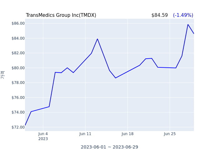 TransMedics Group Inc(TMDX) 수시 보고 