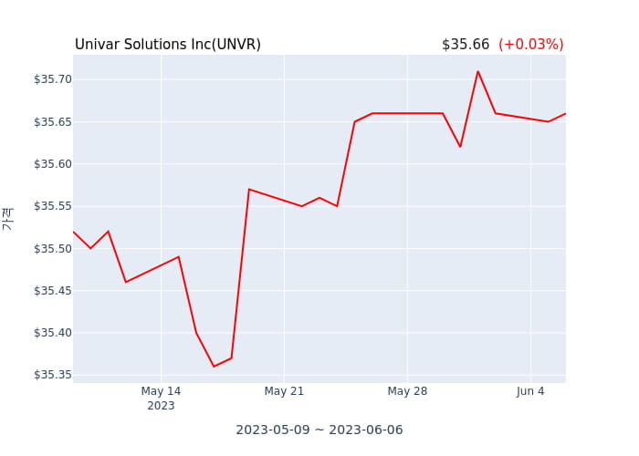 Univar Solutions Inc(UNVR) 수시 보고 