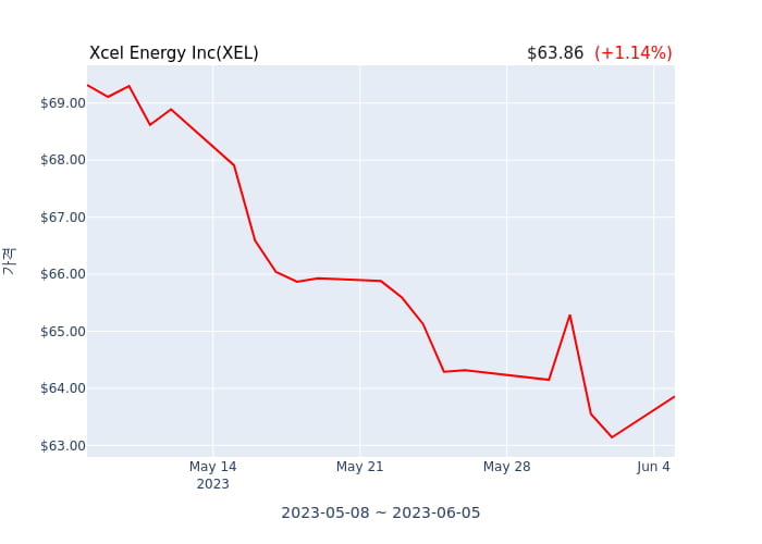 Xcel Energy Inc 분기 실적 발표(잠정), 매출 시장전망치 상회