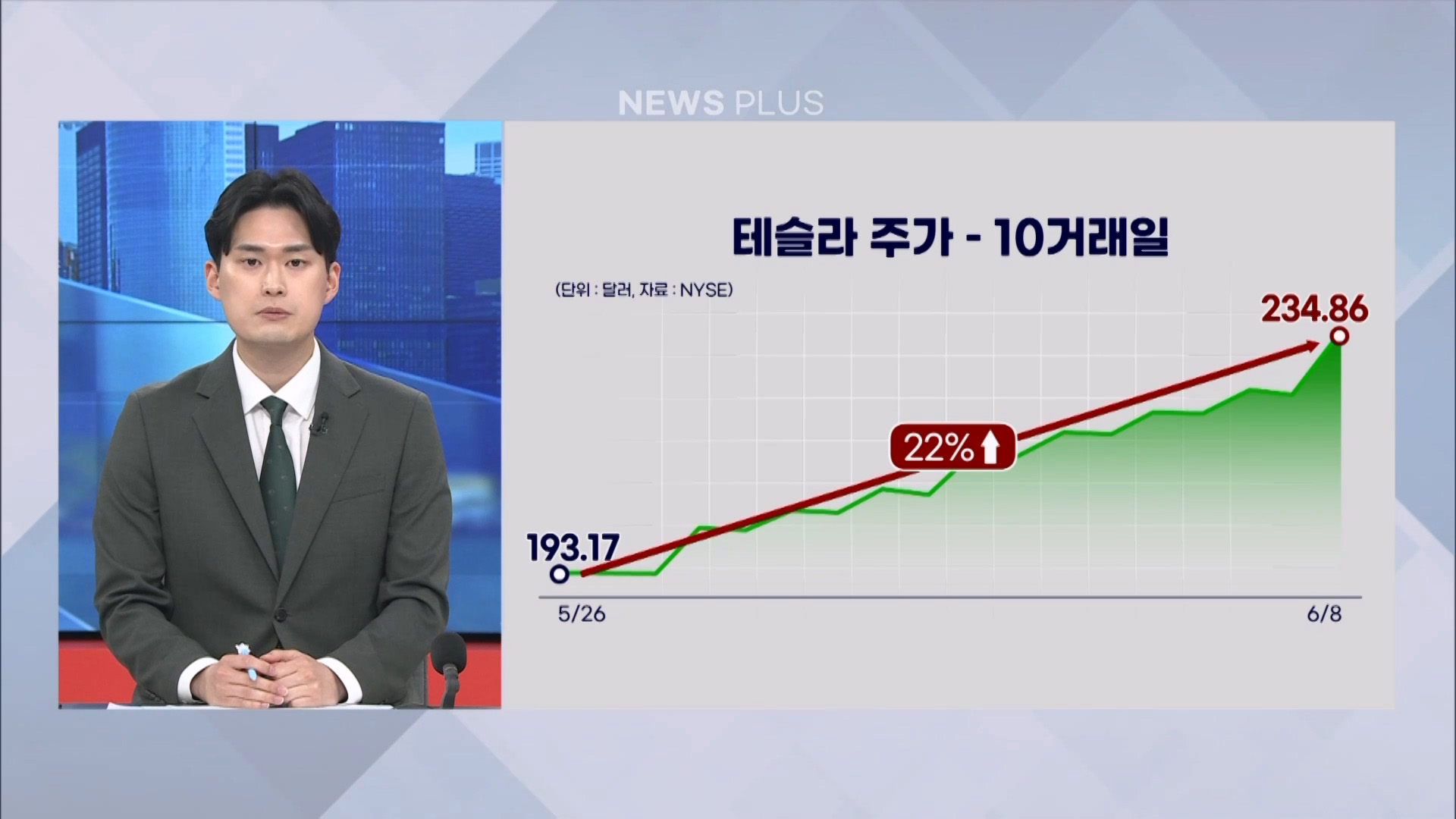 '호재 만발' 테슬라…'추격매수 vs 차익실현' 대응전략은? [GO WEST]