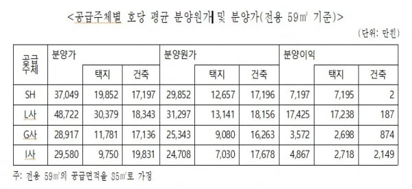 1가구당 분양이익 1억7000만원 벌어들인 공기업...이곳은 어디?