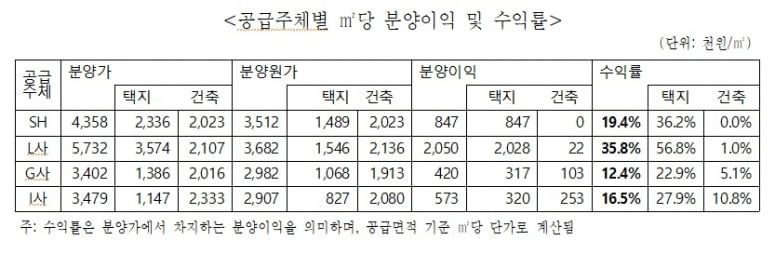 1가구당 우리카지노추천 1억7000만원 벌어들인 공기업...이곳은 어디?