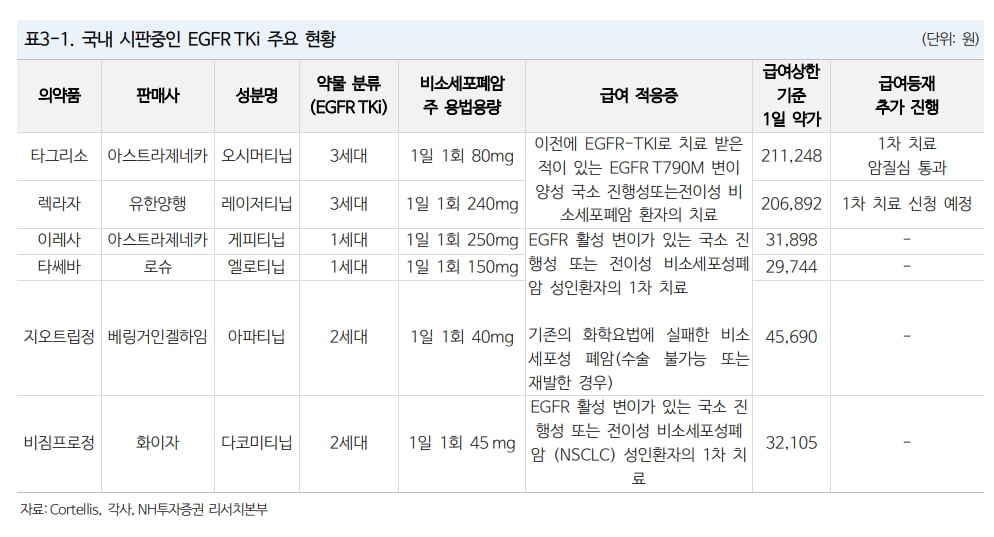 “유한양행, 렉라자 1차 치료 승인…시장 최대 12배 확대될 것”