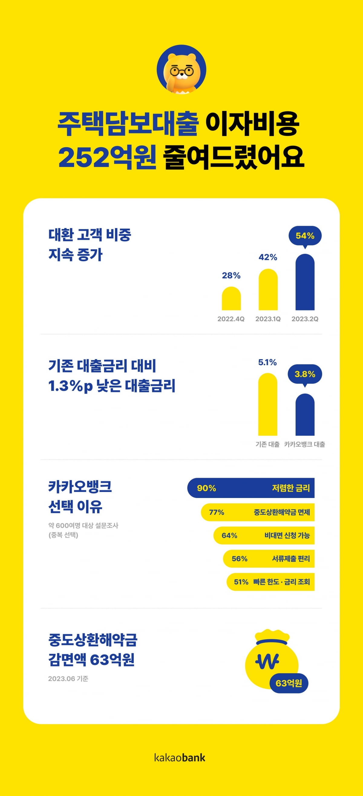 카카오뱅크, 4개월 만에 주담대 고객 이자 252억 절감