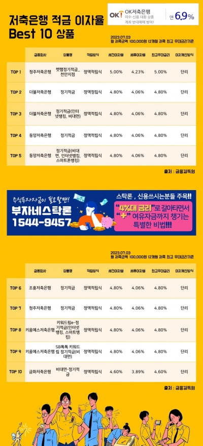 3일저축은행 적금 이자율 Best 10 상품