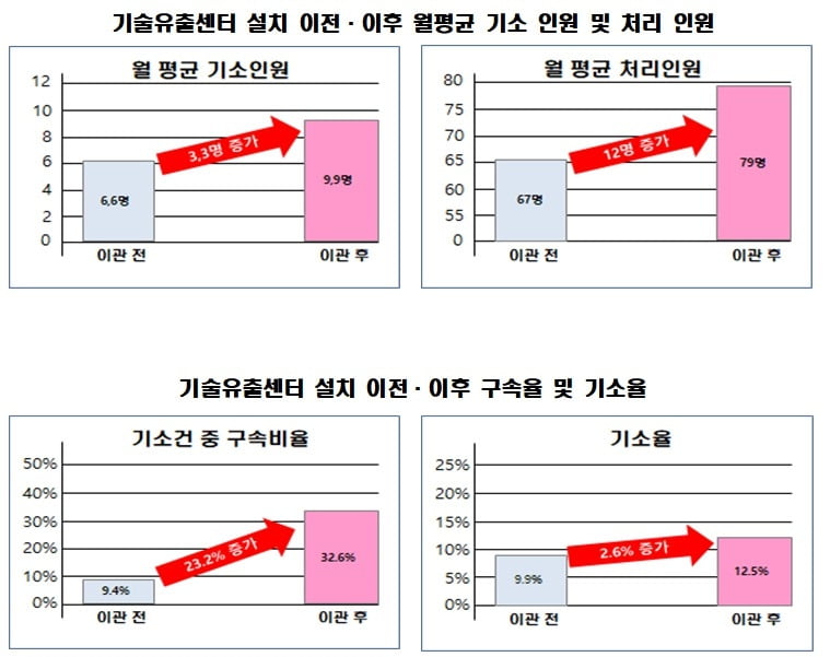 기술유출범죄 수사 힘싣는 檢…수사체계 개편 후 기소 더 늘었다