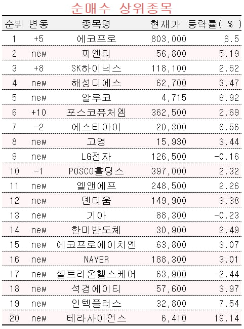 [마켓PRO] "2차전지 강세에 국내 고수들 다시 에코프로로"