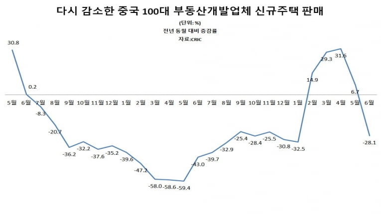 다시 얼어붙는 中부동산…6월 신규주택 판매 5달 만에 감소 [강현우의 중국주식 분석]