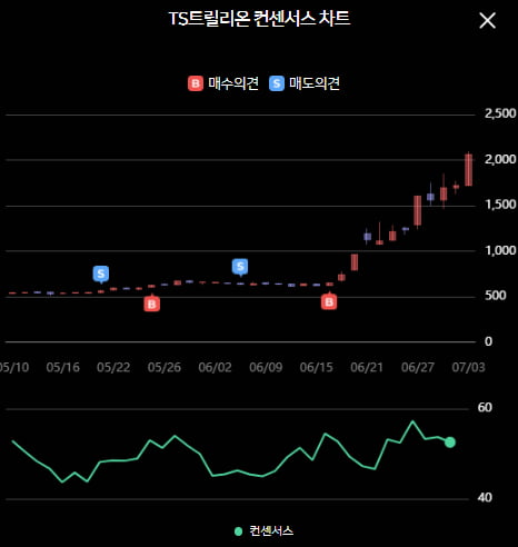 [한경유레카 급등주]불과 일주일만에 2배 오른 '이 종목'..왜 올랐을까?