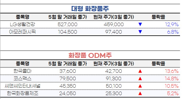 [마켓PRO] 중·소형 화장품株 호실적에 ODM사 웃는다…소외된 '이 종목' 주목해라