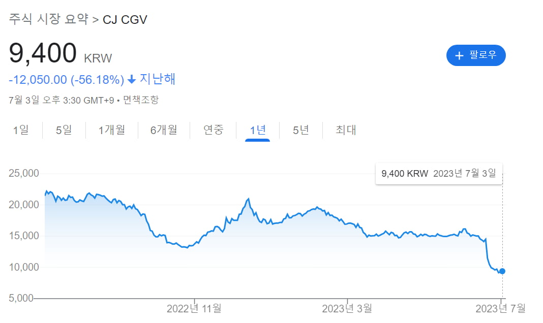 [마켓PRO] 영화티켓보다 싸진 CJ CGV 주가…반등 기회 찾을까