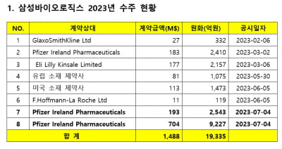 삼성바이오로직스, 화이자와 1조2000억원 규모 위탁생산 계약