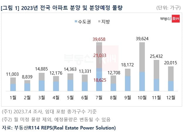 올해 전국 아파트 카지노 쪽박걸 및 카지노 쪽박걸예정 물량 사진=부동산R114