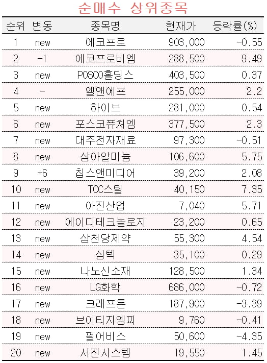 [마켓PRO] 2차전지주 다시 달린다…에코프로 담는 초고수들