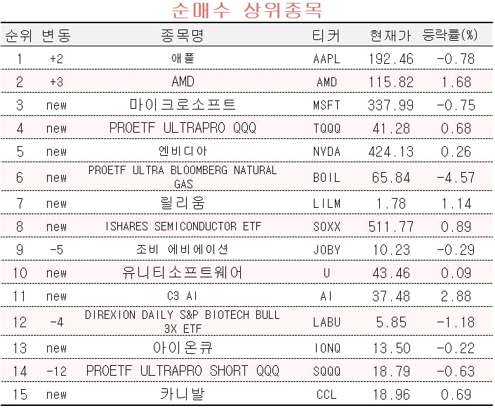 [마켓PRO] 시총 3조달러 넘어도 "또 오른다" 전망…애플 쓸어담은 초고수들