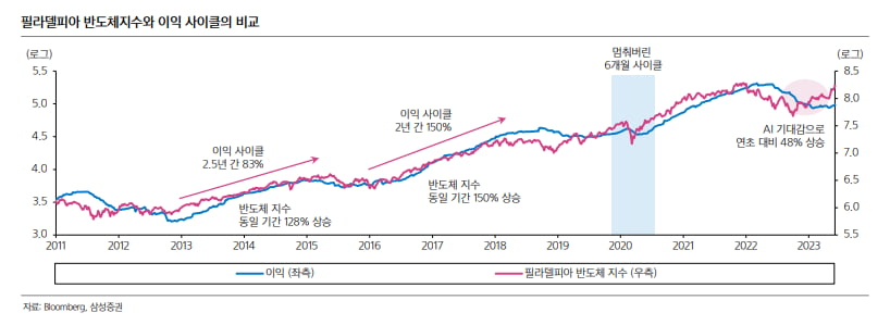 본격 시작되는 반도체 싸이클…"과거 실적·주가 동반 상승 최소 2년"