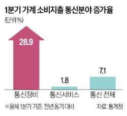 "치솟는 통신비, 사실은 삼성·애플 탓?"…대체 무슨 일이 [정지은의 산업노트]