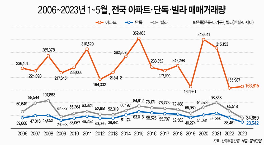 올해 1~5월 전국 비(非)아파트 매매거래량(5만8000여건)이 역대 최저로 나타났다. 사진=경제만랩 제공 