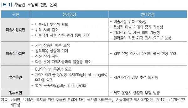 그림 팔릴 때마다 화가에 보상금 주는 추급권, 마침내 도입