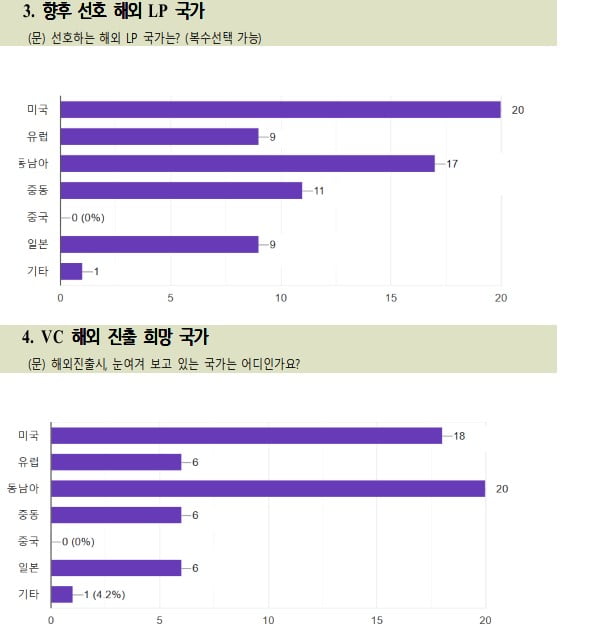 "미국 아닌 이곳"…국내 VC가 가장 진출하고 싶은 나라는 [김종우의 VC 투자노트]