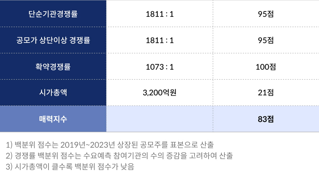 [마켓PRO] 청약할까말까 : 공모가 30% 올린 필에너지, 투자지수 83점 