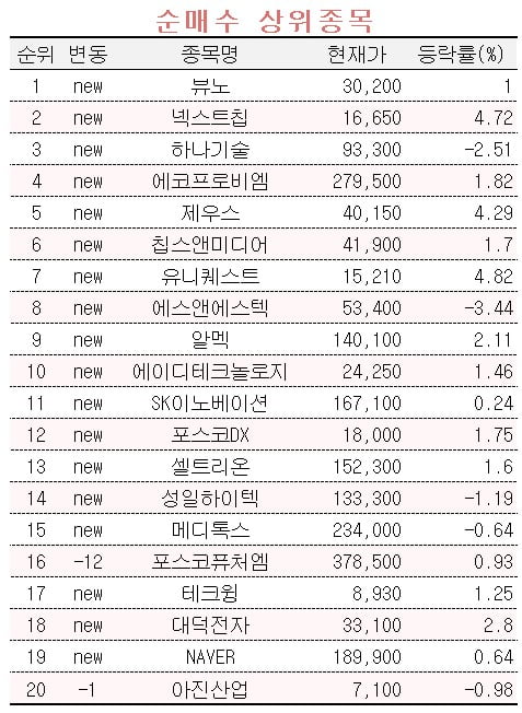 [마켓PRO] 초고수 개미들, AI의료·2차전지에 몰렸다