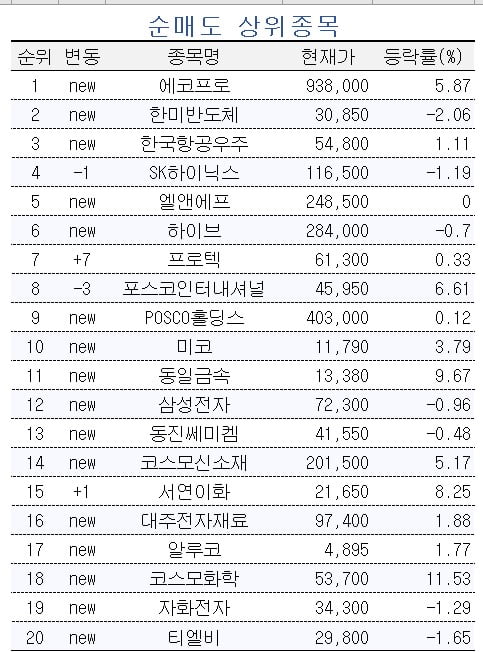 [마켓PRO] 초고수 개미들, AI의료·2차전지에 몰렸다