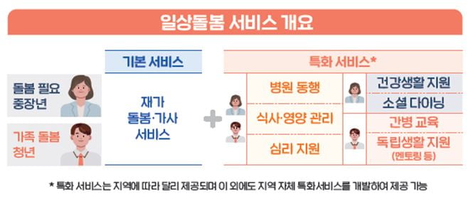 고립 위기 중장년-가족돌봄청년까지 돌봄 서비스 받는다