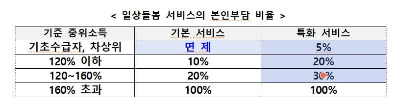 고립 위기 중장년-가족돌봄청년까지 돌봄 서비스 받는다