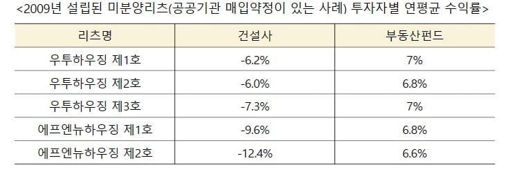 2009년 설립된 미분양리츠 투자자별 연평균 수익률. 사진=주택산업연구원 제공 