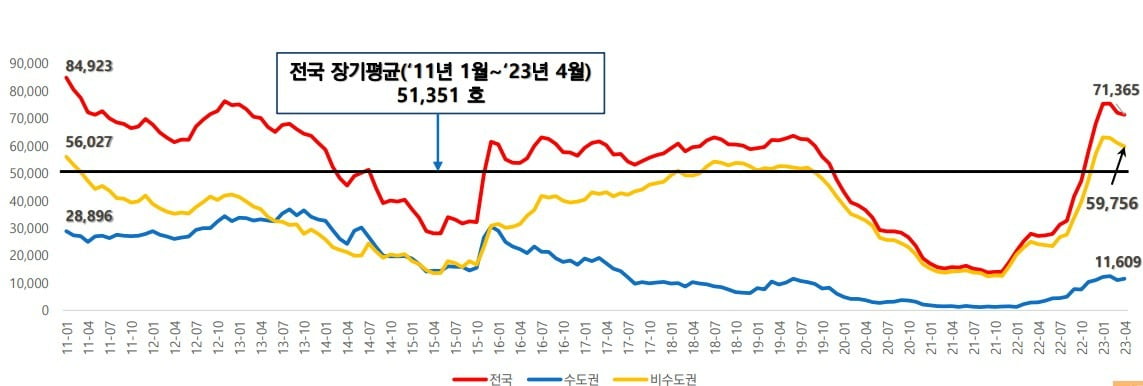 2011년 1월부터 2023년 4월까지 미분양주택 추이. 사진=주택산업연구원 제공 