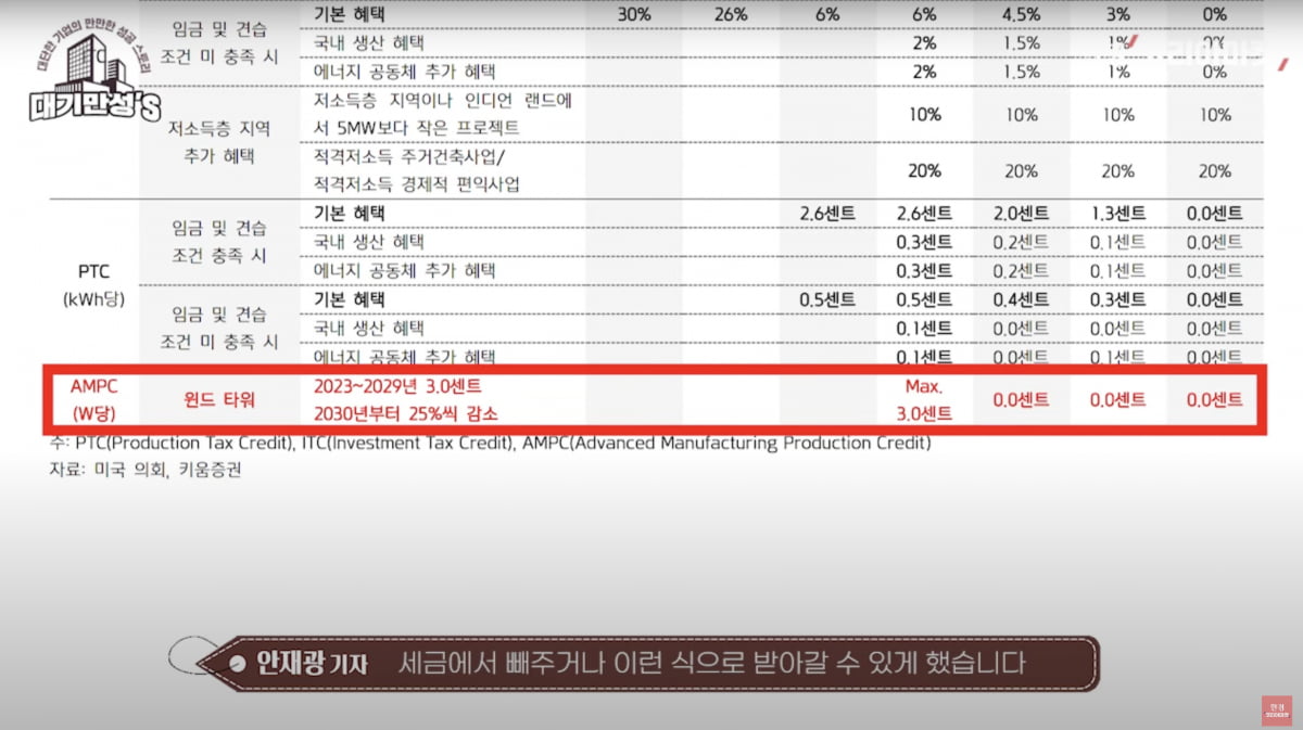 美 정부 보조금만 2조원…풍력 돈다발 맞은 CS윈드 [안재광의 대기만성's]