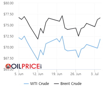 美연휴 여행수요 기대감에 WTI 반짝 상승…전망치는 줄줄이 하향[오늘의 유가]