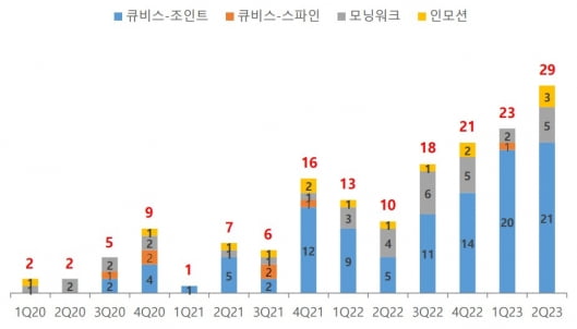 큐렉소, 올 2분기 의료로봇 29대 샌즈 카지노 사이트…"4분기 연속 최대치"