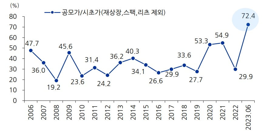 연간 공모가 대비 시초가 수익률 추이.(스팩, 리츠, 재상장 제외) 자료=유진투자증권