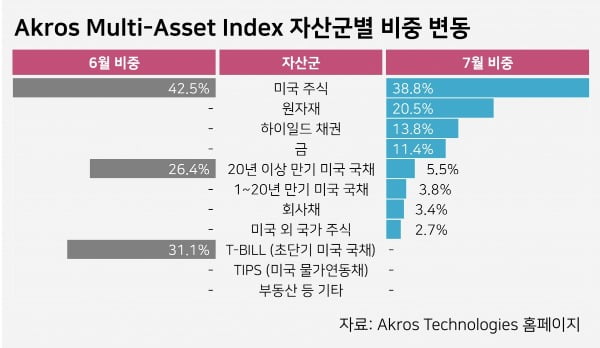 [마켓PRO] 위험자산 베팅 나선 AI펀드매니저, 美국채 팔아 원자재‧정크본드 담았다