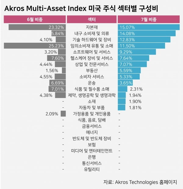 [마켓PRO] 위험자산 베팅 나선 AI펀드매니저, 美국채 팔아 원자재‧정크본드 담았다