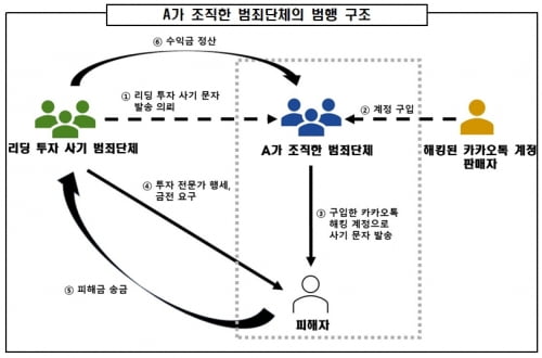 12억 꿀꺽한 '주식·코인 리딩방' 사기단…첫 범죄단체조직죄 적용